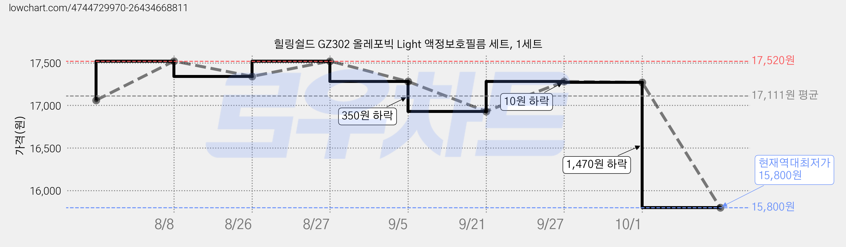 힐링쉴드 GZ302 올레포빅 Light 액정보호필름 세트, 1세트 가격 변동 차트, 현재가 15,800원, 역대최저가