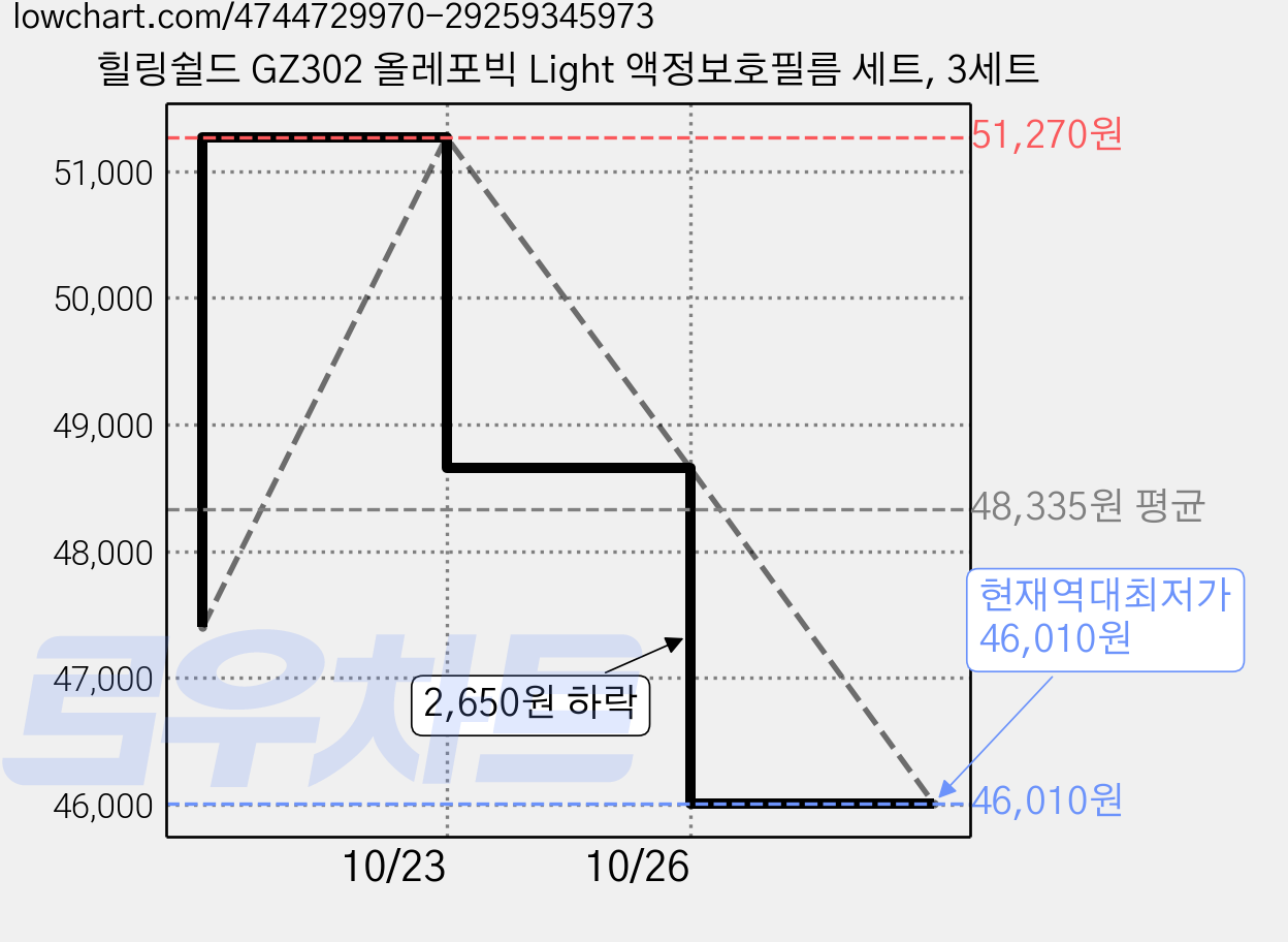 힐링쉴드 GZ302 올레포빅 Light 액정보호필름 세트, 3세트 가격 변동 차트, 현재가 46,010원, 역대최저가