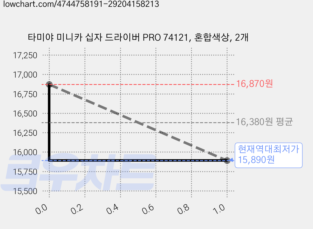 타미야 미니카 십자 드라이버 PRO 74121, 혼합색상, 2개 가격 변동 차트, 현재가 15,890원, 역대최저가