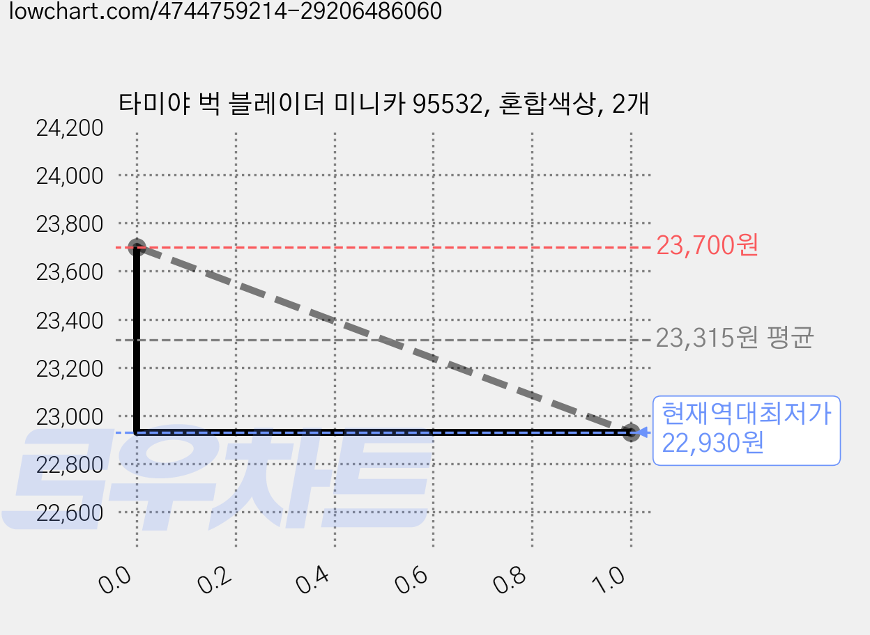 타미야 벅 블레이더 미니카 95532, 혼합색상, 2개 가격 변동 차트, 현재가 22,930원, 역대최저가