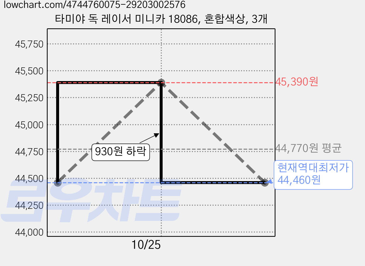 타미야 독 레이서 미니카 18086, 혼합색상, 3개 가격 변동 차트, 현재가 44,460원, 역대최저가