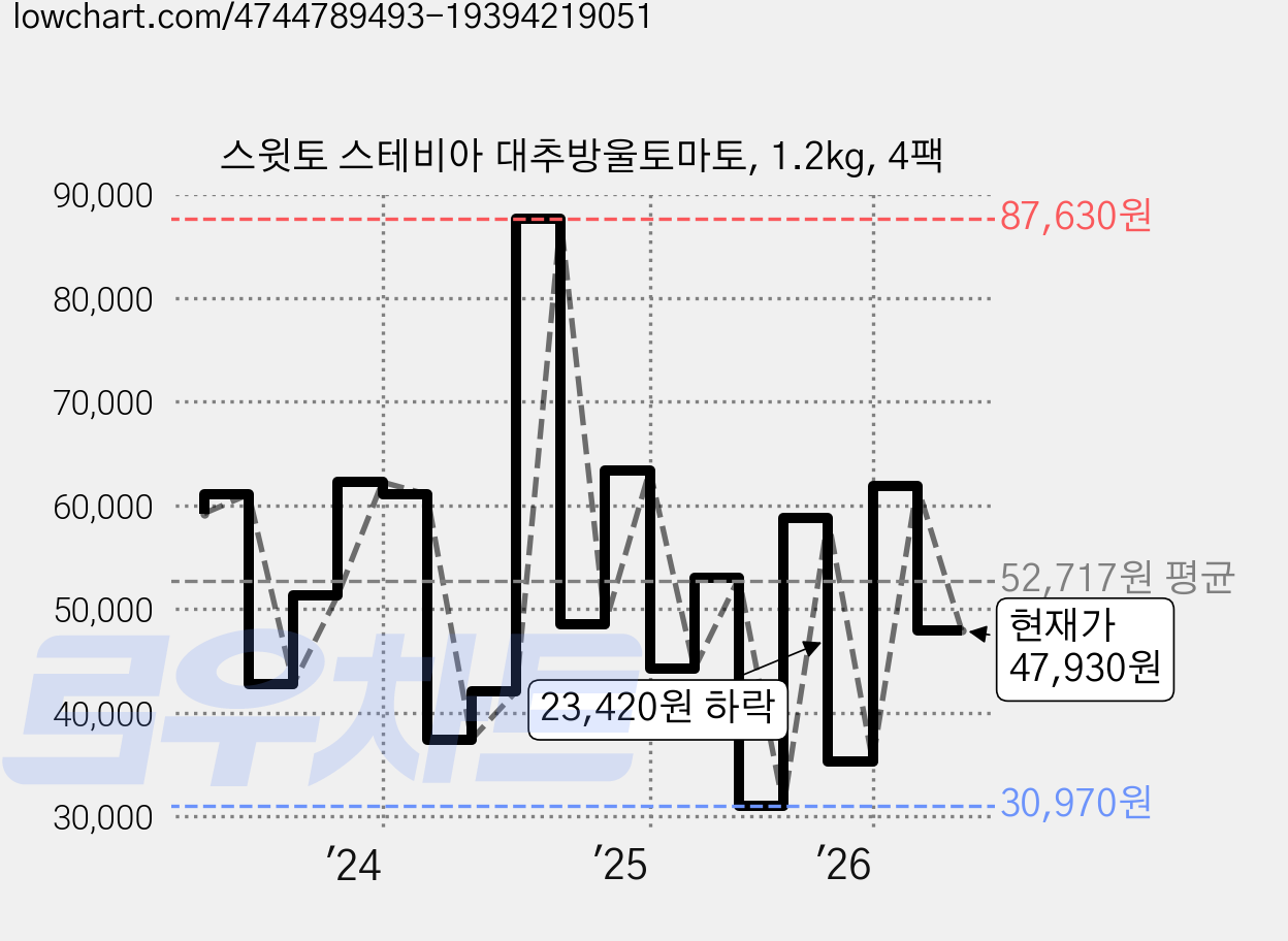 스윗토 스테비아 대추방울토마토, 1.2kg, 4팩 가격 변동 차트, 현재가 46,820원, 관측 최저가 30,970원
