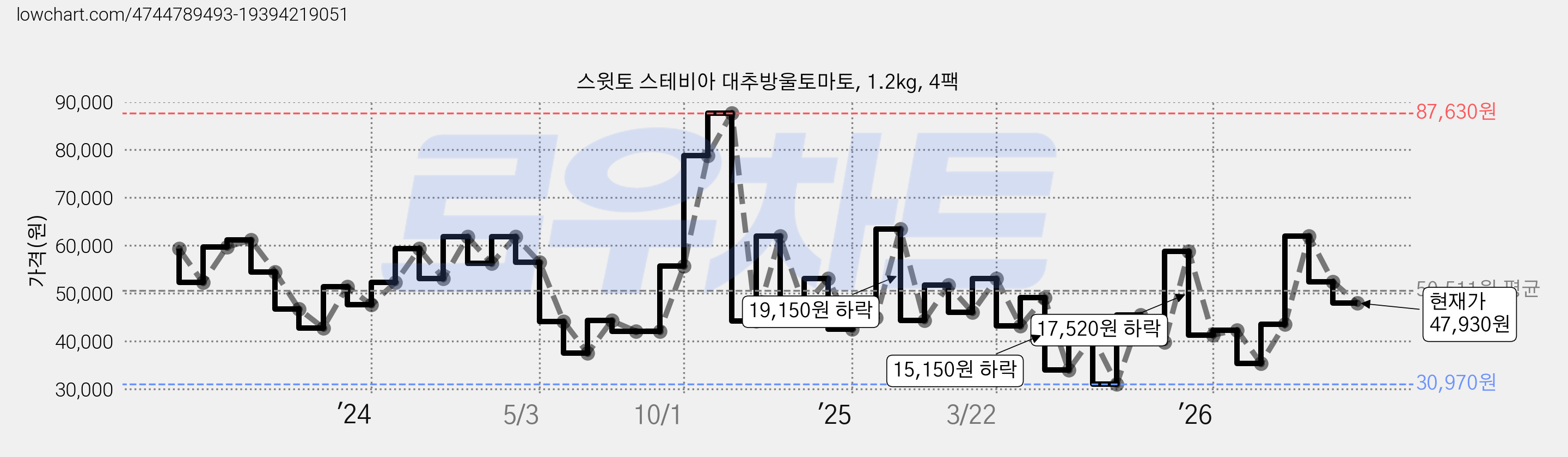 스윗토 스테비아 대추방울토마토, 1.2kg, 4팩 가격 변동 차트, 현재가 46,820원, 관측 최저가 30,970원