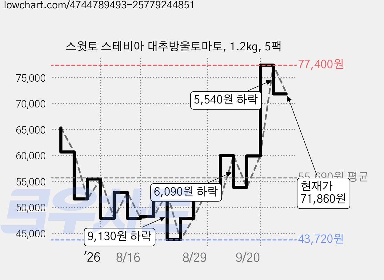 스윗토 스테비아 대추방울토마토, 1.2kg, 5팩 가격 변동 차트, 현재가 71,860원, 관측 최저가 43,720원
