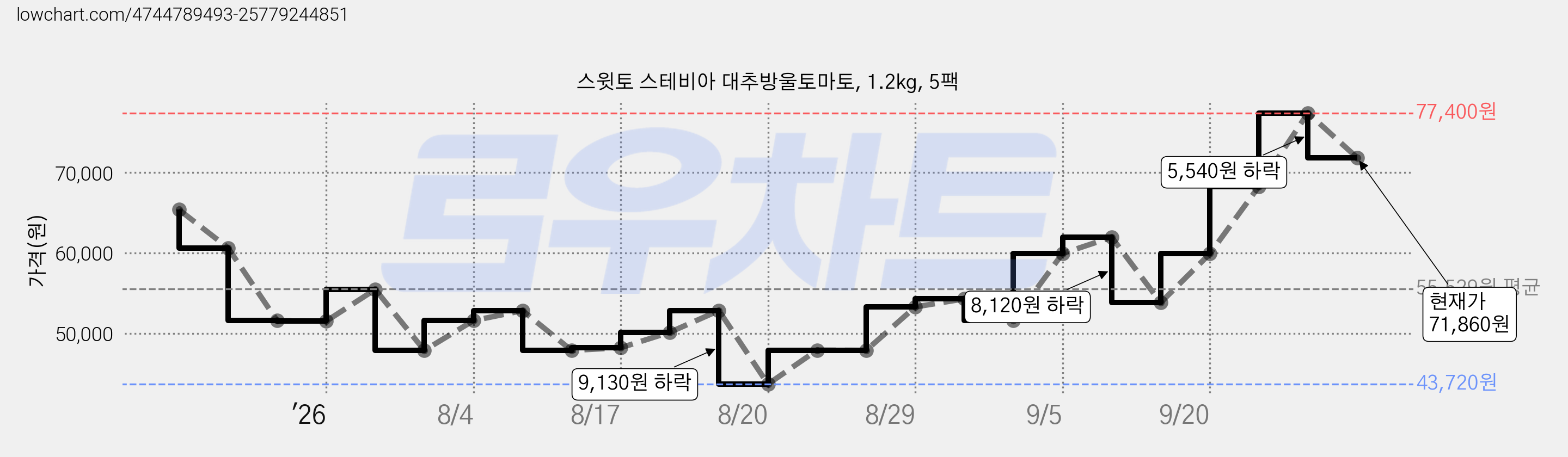 스윗토 스테비아 대추방울토마토, 1.2kg, 5팩 가격 변동 차트, 현재가 71,860원, 관측 최저가 43,720원