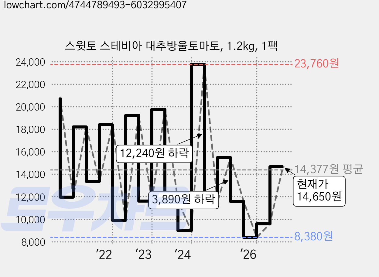 스윗토 스테비아 대추방울토마토, 1.2kg, 1팩 가격 변동 차트, 현재가 13,650원, 관측 최저가 8,380원