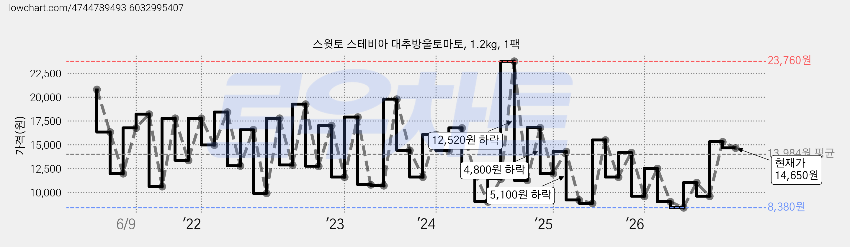 스윗토 스테비아 대추방울토마토, 1.2kg, 1팩 가격 변동 차트, 현재가 13,650원, 관측 최저가 8,380원
