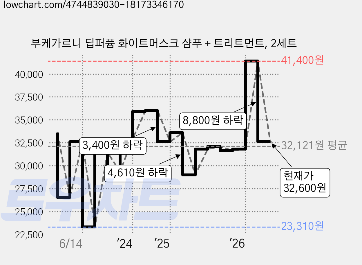부케가르니 딥퍼퓸 화이트머스크 샴푸 + 트리트먼트, 2세트 가격 변동 차트, 현재가 32,600원, 관측 최저가 23,310원