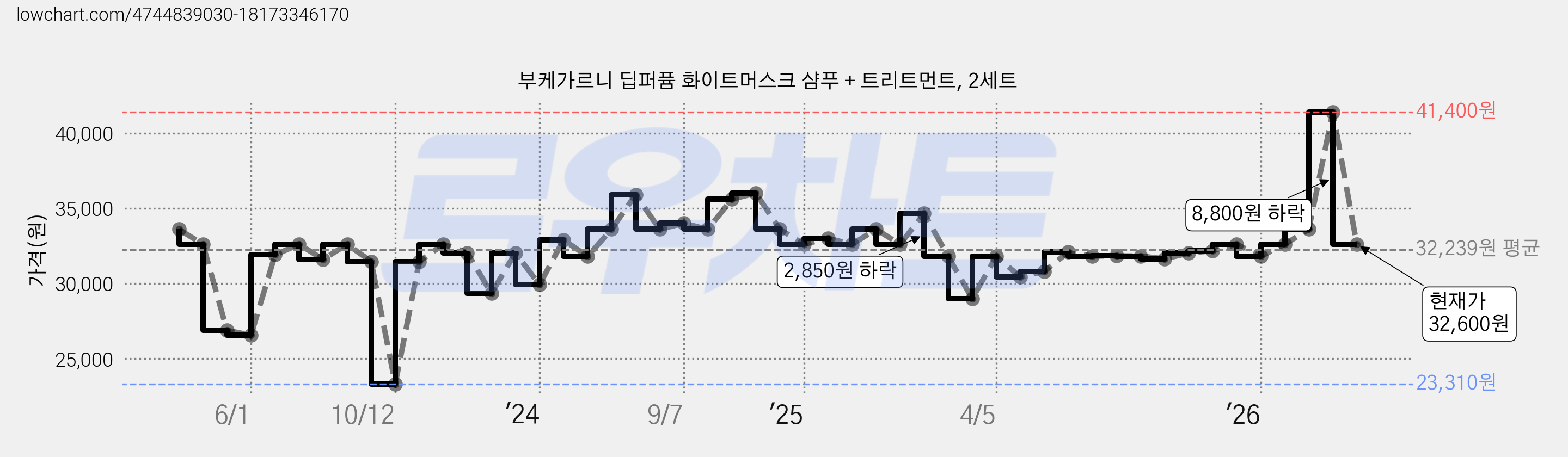 부케가르니 딥퍼퓸 화이트머스크 샴푸 + 트리트먼트, 2세트 가격 변동 차트, 현재가 32,600원, 관측 최저가 23,310원