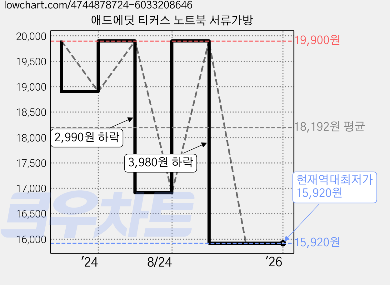 애드에딧 티커스 노트북 서류가방 가격 변동 차트, 현재가 15,920원, 역대최저가