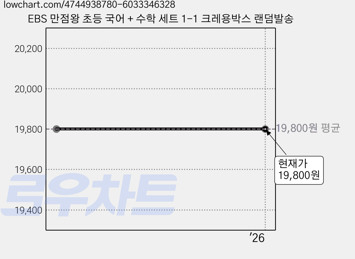 EBS 만점왕 초등 국어 + 수학 세트 1-1 크레용박스 랜덤발송 가격 변동 차트, 현재가 19,800원