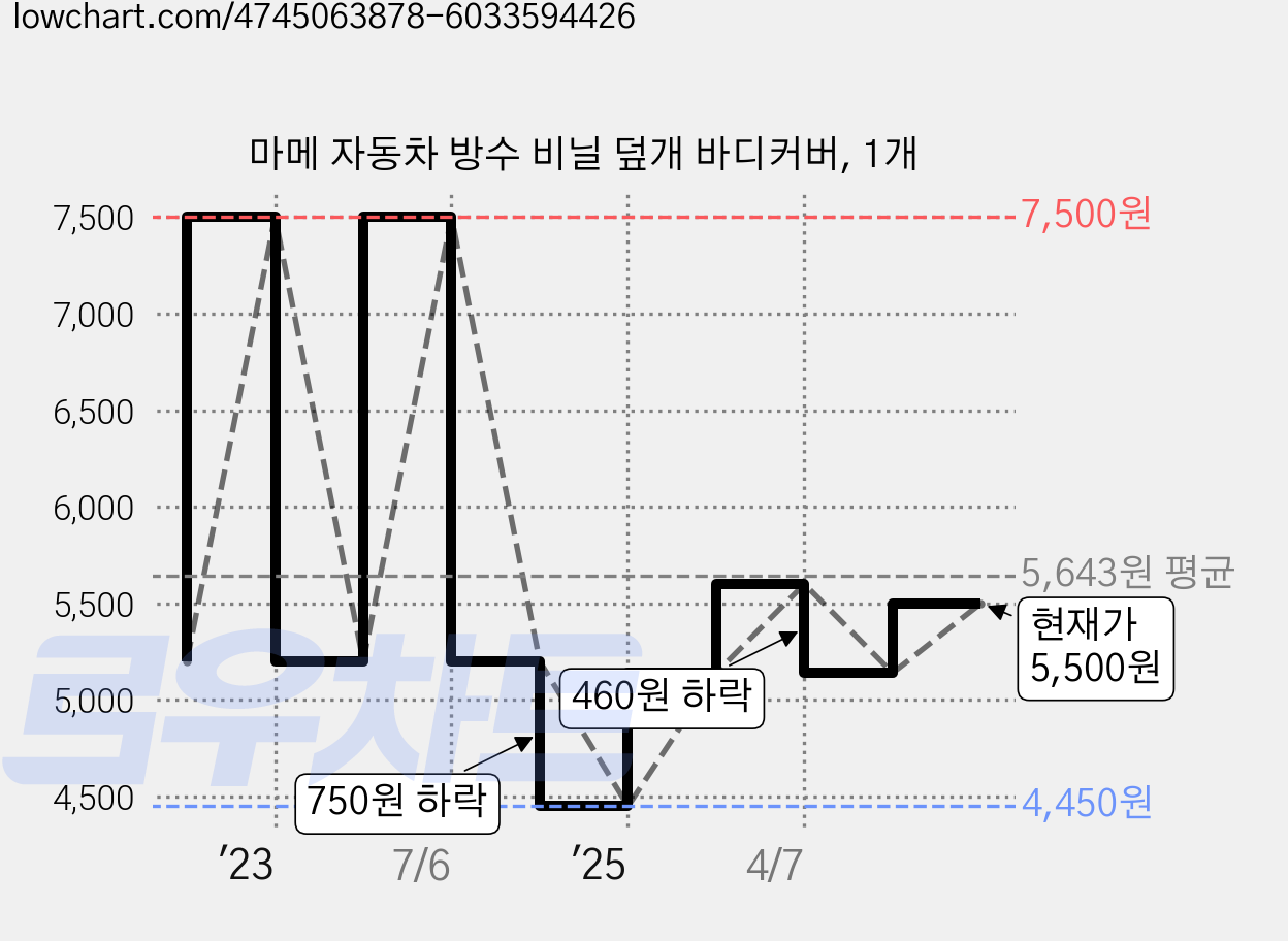 마메 자동차 방수 비닐 덮개 바디커버, 1개 가격 변동 차트, 현재가 5,500원, 관측 최저가 4,450원