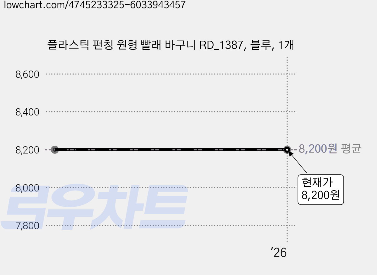 플라스틱 펀칭 원형 빨래 바구니 RD_1387, 블루, 1개 가격 변동 차트, 현재가 8,200원