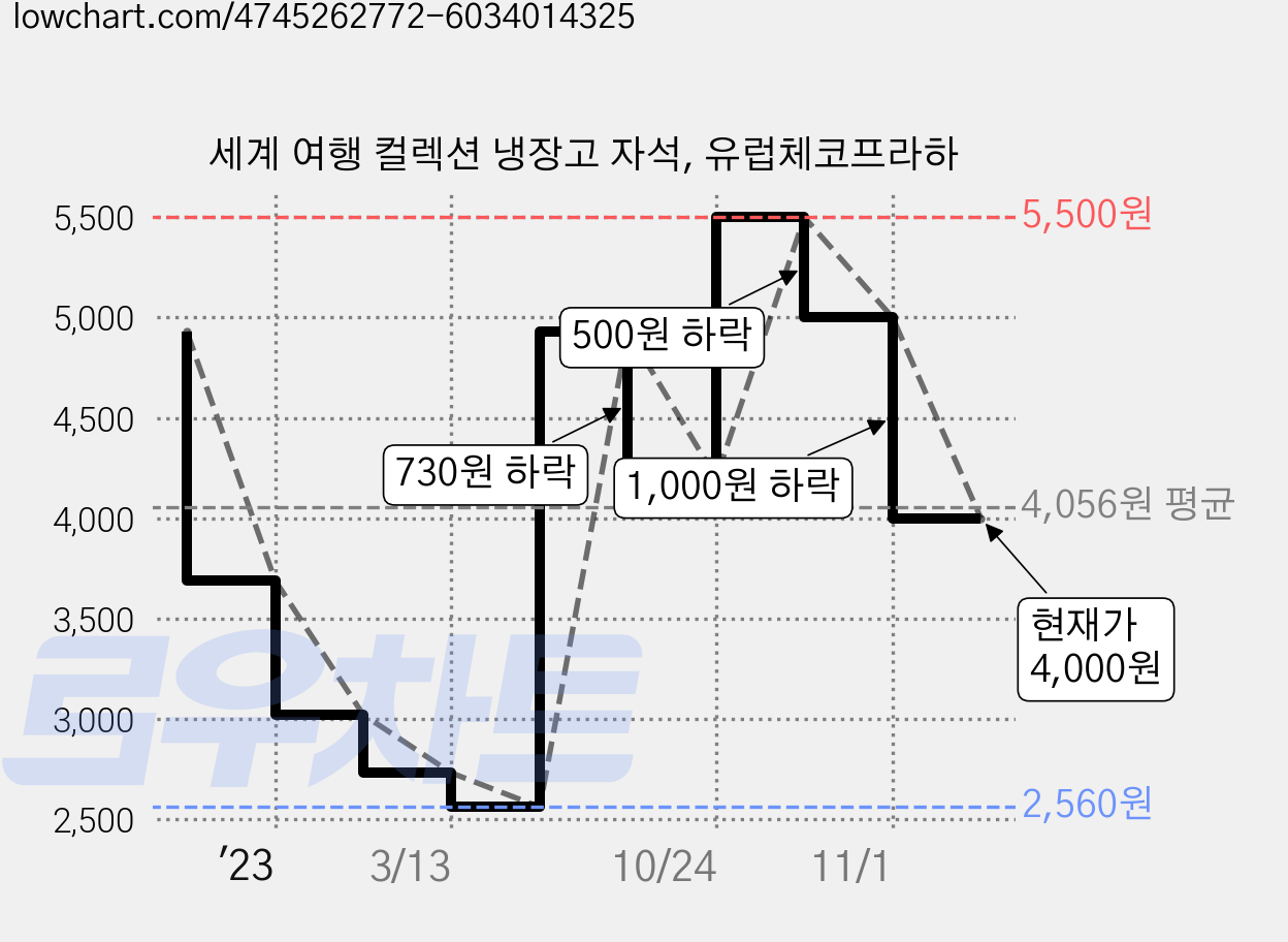 세계 여행 컬렉션 냉장고 자석, 유럽체코프라하 가격 변동 차트, 현재가 4,000원, 관측 최저가 2,560원