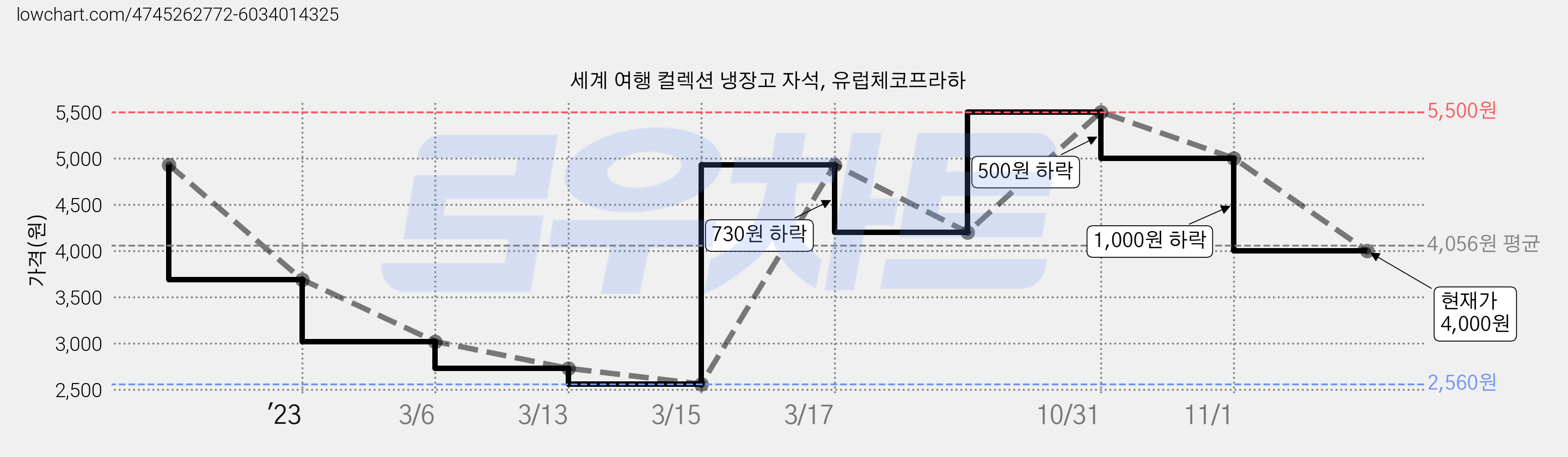 세계 여행 컬렉션 냉장고 자석, 유럽체코프라하 가격 변동 차트, 현재가 4,000원, 관측 최저가 2,560원