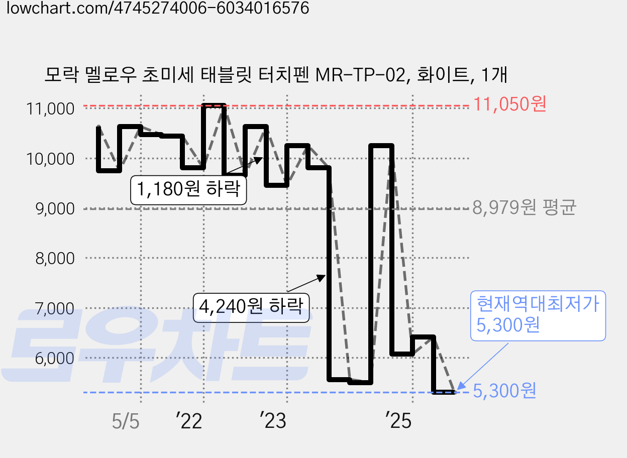 모락 멜로우 초미세 태블릿 터치펜 MR-TP-02, 화이트, 1개 가격 변동 차트, 현재가 5,300원, 역대최저가
