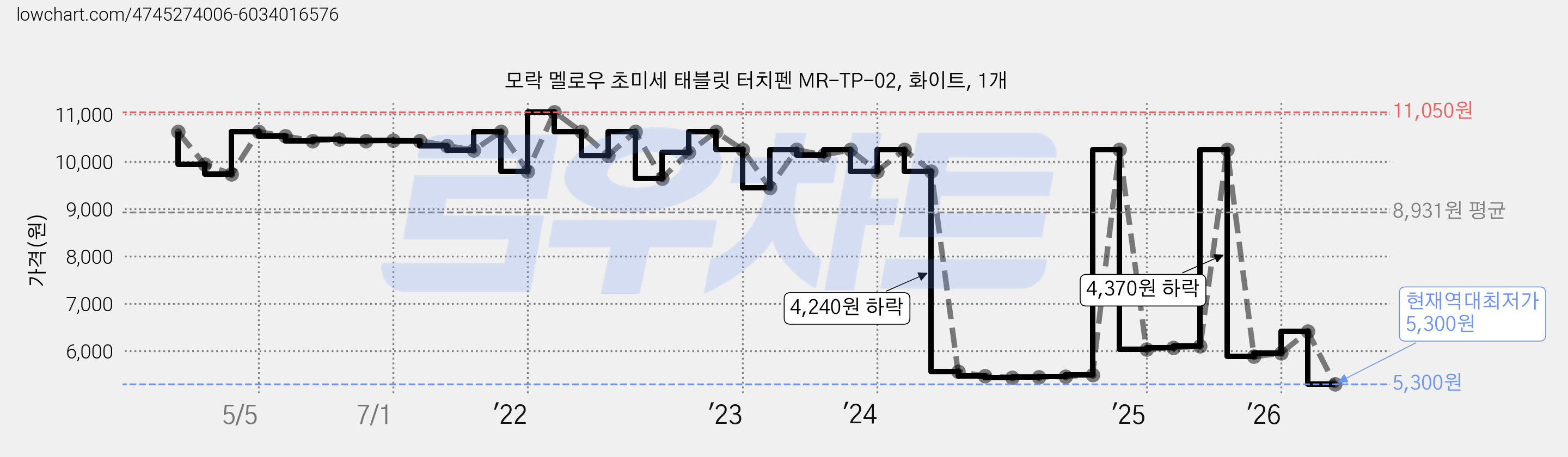 모락 멜로우 초미세 태블릿 터치펜 MR-TP-02, 화이트, 1개 가격 변동 차트, 현재가 5,300원, 역대최저가