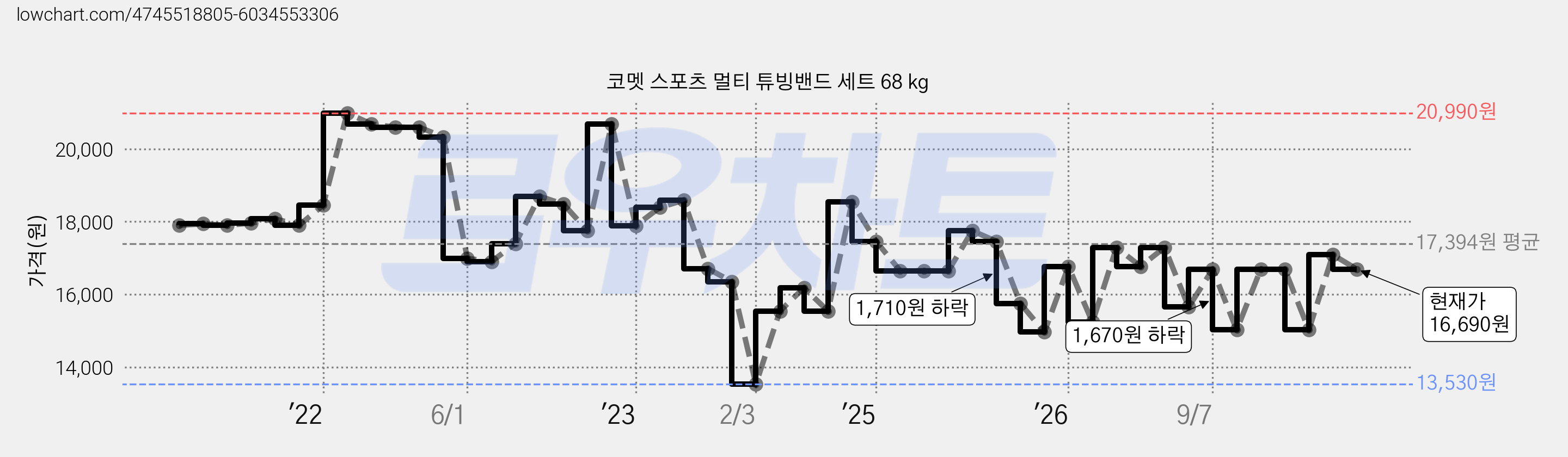 코멧 스포츠 멀티 튜빙밴드 세트 68 kg 가격 변동 차트, 현재가 16,690원, 관측 최저가 13,530원