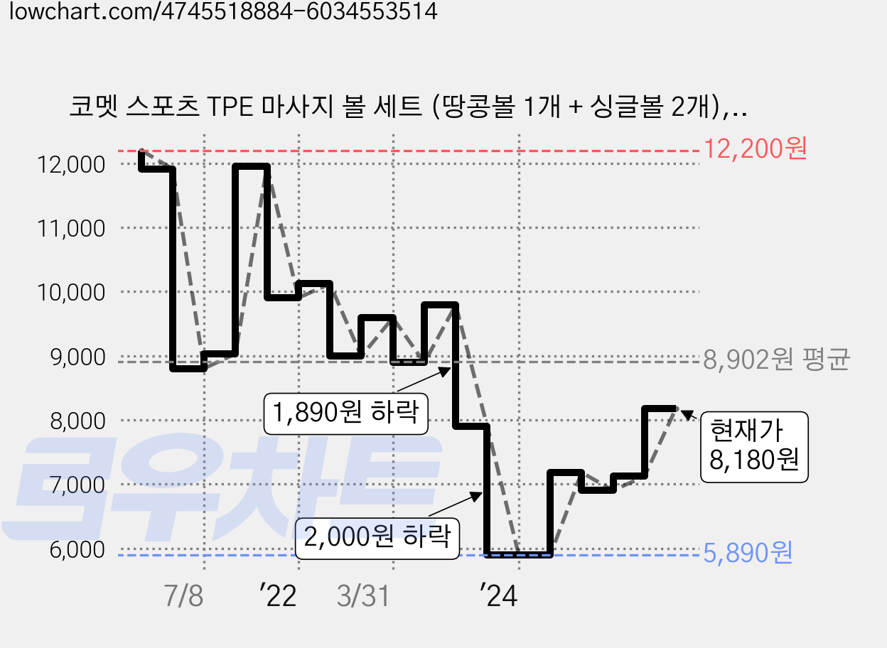 코멧 스포츠 TPE 마사지 볼 세트 (땅콩볼 1개 + 싱글볼 2개), 1세트 가격 변동 차트, 현재가 8,180원, 관측 최저가 5,890원