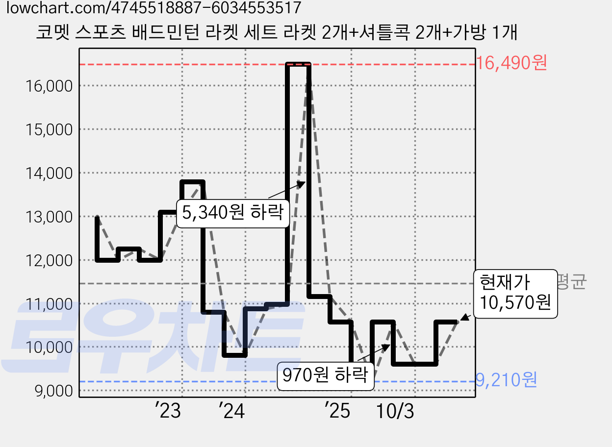 코멧 스포츠 배드민턴 라켓 세트 라켓 2개+셔틀콕 2개+가방 1개 가격 변동 차트, 현재가 10,570원, 관측 최저가 9,210원