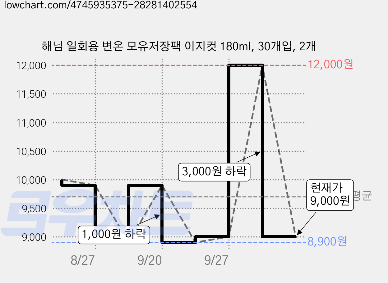 해님 일회용 변온 모유저장팩 이지컷 180ml, 30개입, 2개 가격 변동 차트, 현재가 9,000원, 관측 최저가 8,900원