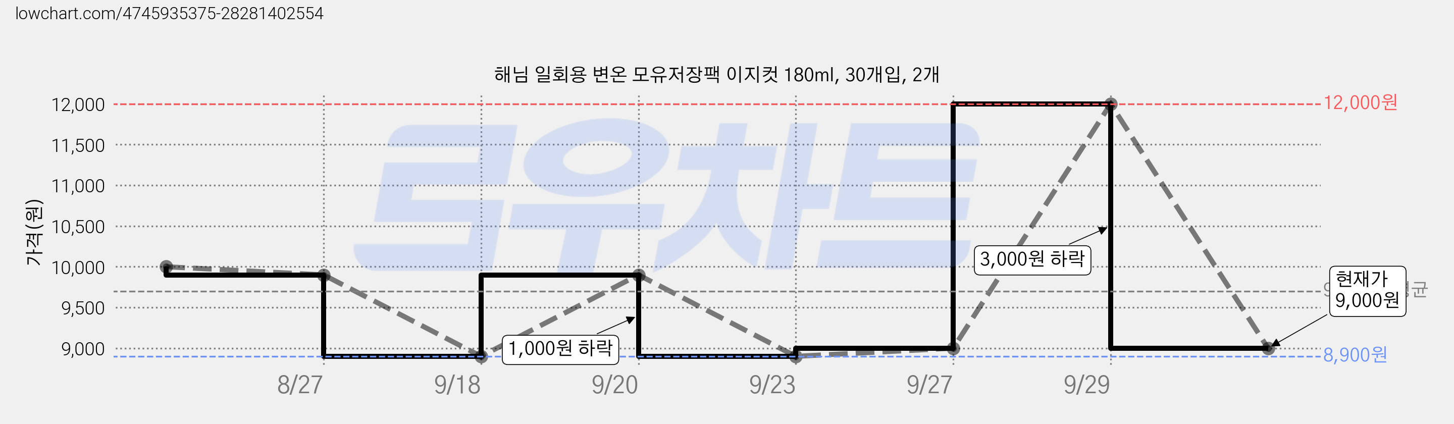 해님 일회용 변온 모유저장팩 이지컷 180ml, 30개입, 2개 가격 변동 차트, 현재가 9,000원, 관측 최저가 8,900원