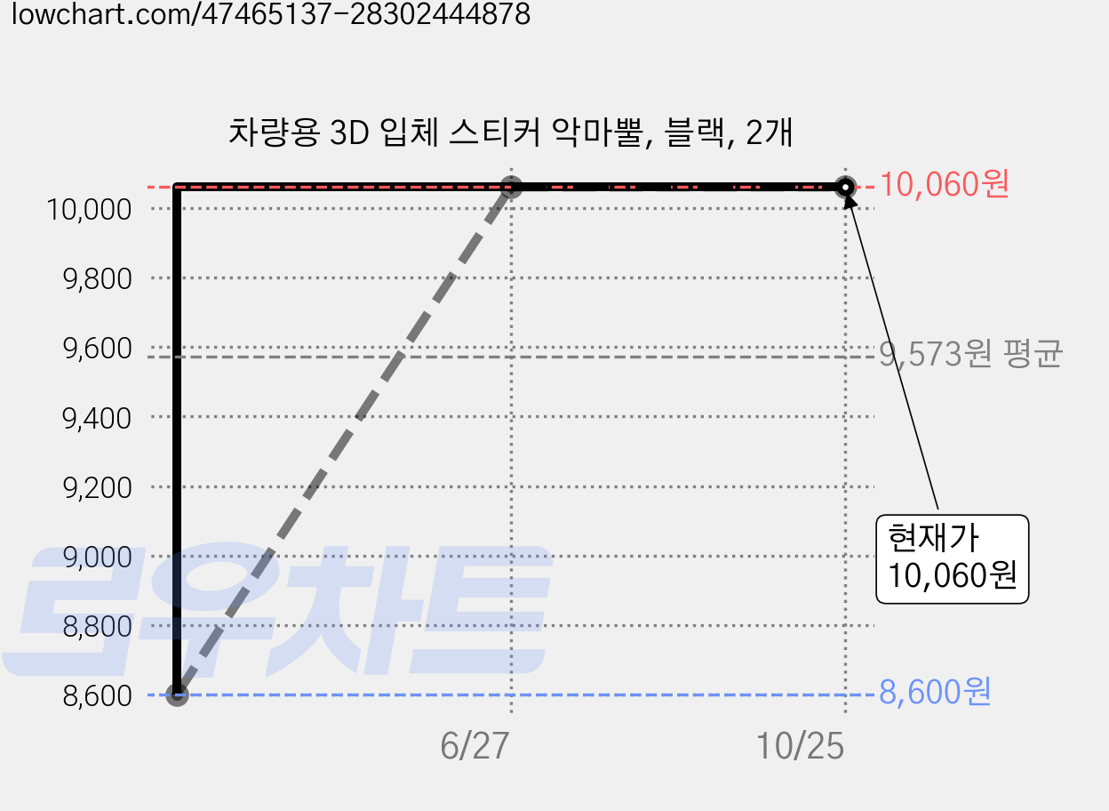 차량용 3D 입체 스티커 악마뿔, 블랙, 2개 가격 변동 차트, 현재가 10,060원, 관측 최저가 8,600원