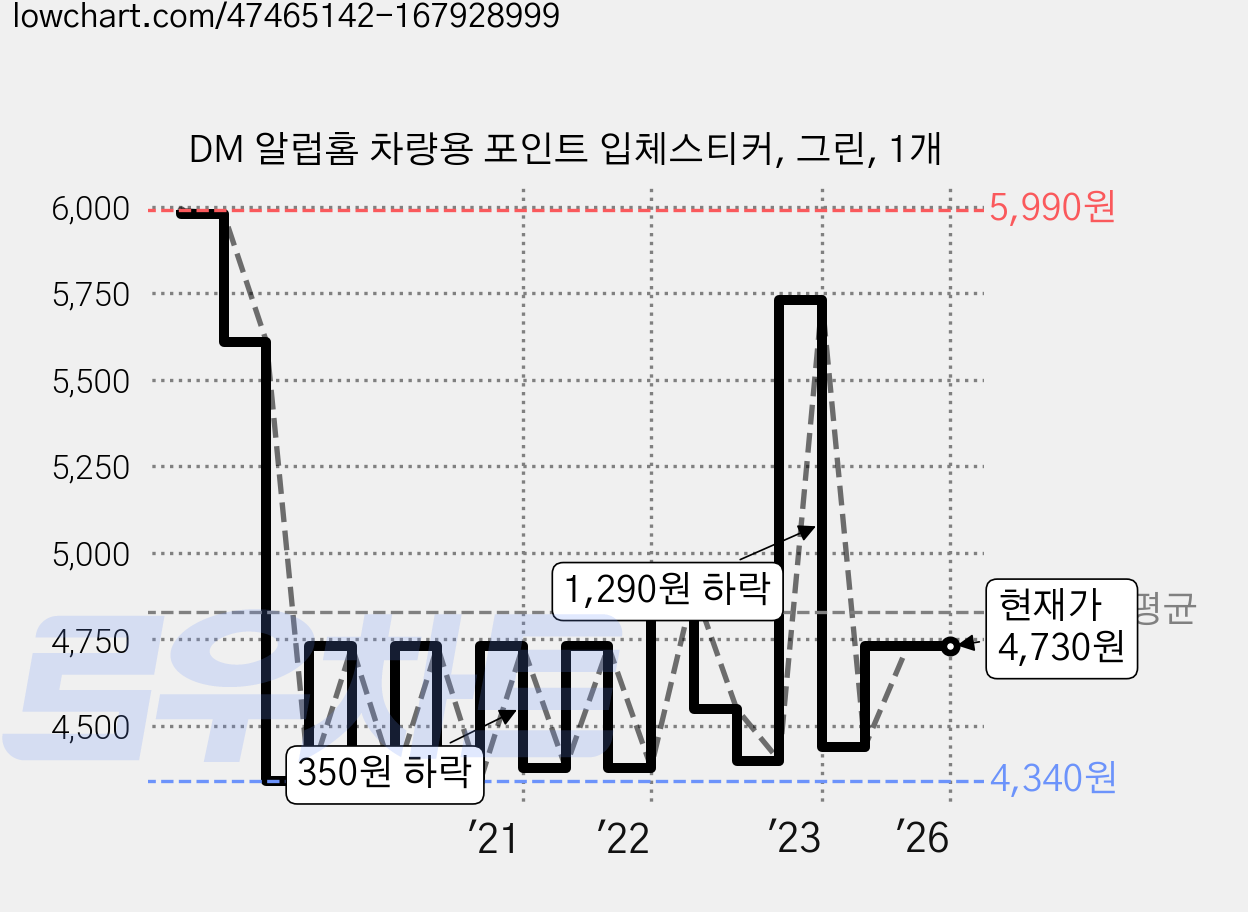 DM 알럽홈 차량용 포인트 입체스티커, 그린, 1개 가격 변동 차트, 현재가 4,730원, 관측 최저가 4,340원