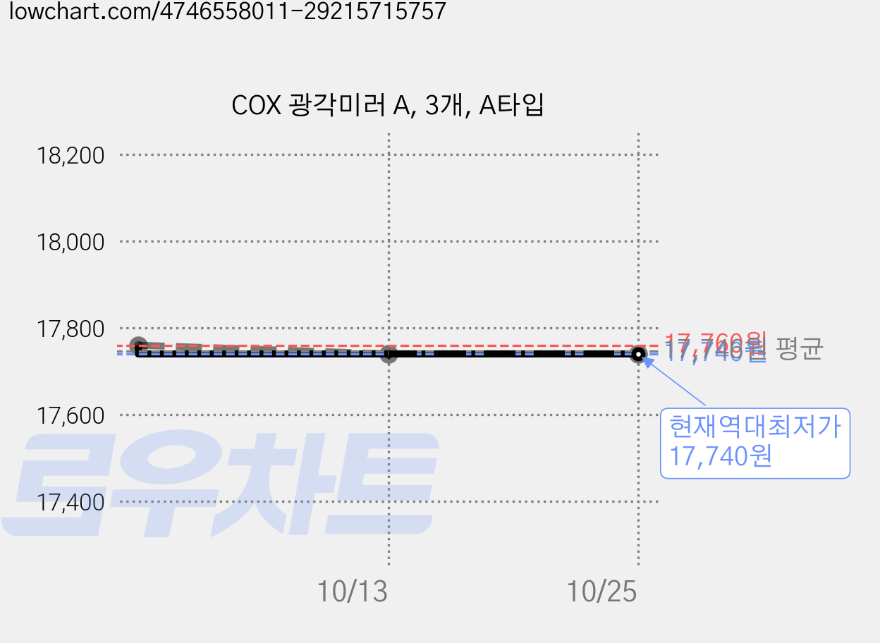 COX 광각미러 A, 3개, A타입 가격 변동 차트, 현재가 17,740원, 역대최저가