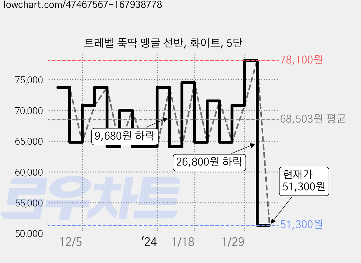 트레벨 뚝딱 앵글 선반, 화이트, 5단 가격 변동 차트, 현재가 51,300원, 관측 최저가 47,800원
