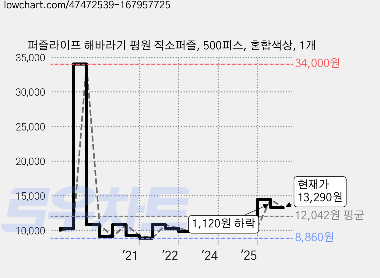 퍼즐라이프 해바라기 평원 직소퍼즐, 500피스, 혼합색상, 1개 가격 변동 차트, 현재가 13,290원, 관측 최저가 8,860원