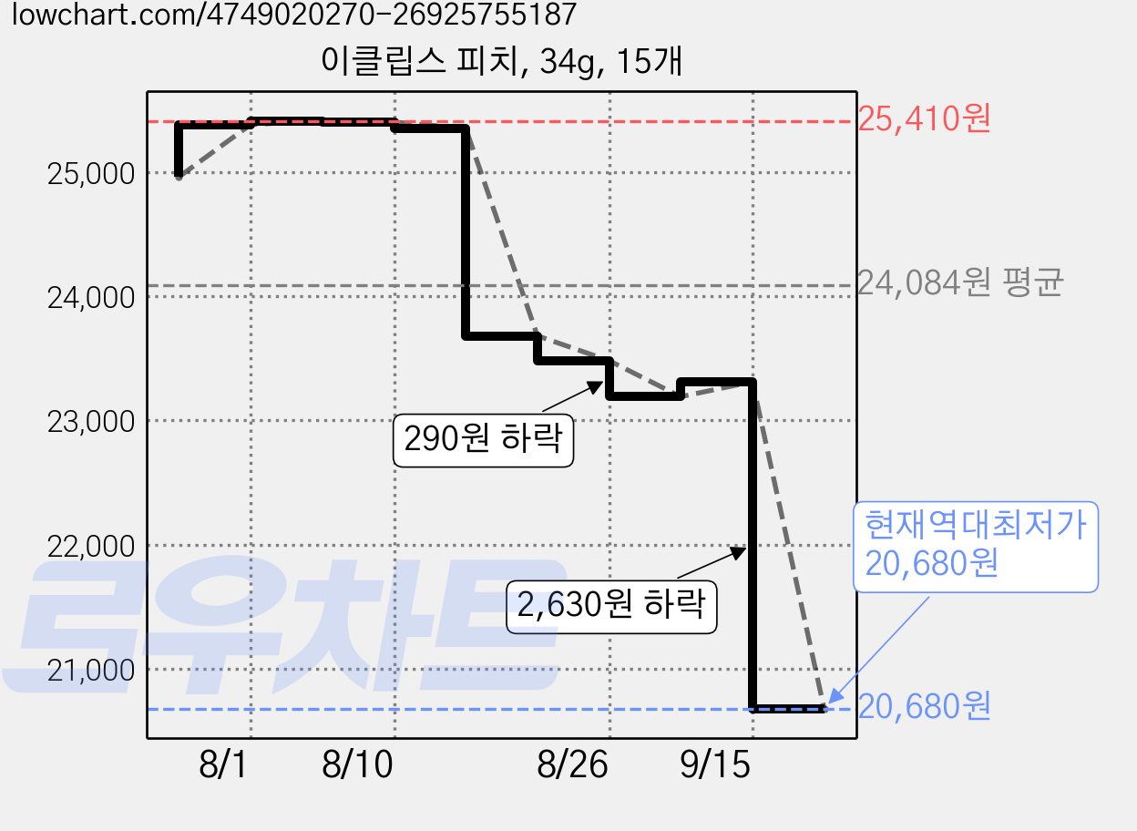 이클립스 피치, 34g, 15개 가격 변동 차트, 현재가 20,680원, 역대최저가