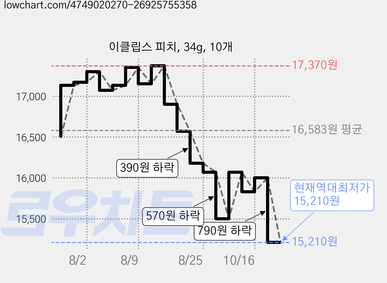 이클립스 피치, 34g, 10개 가격 변동 차트, 현재가 15,210원, 역대최저가
