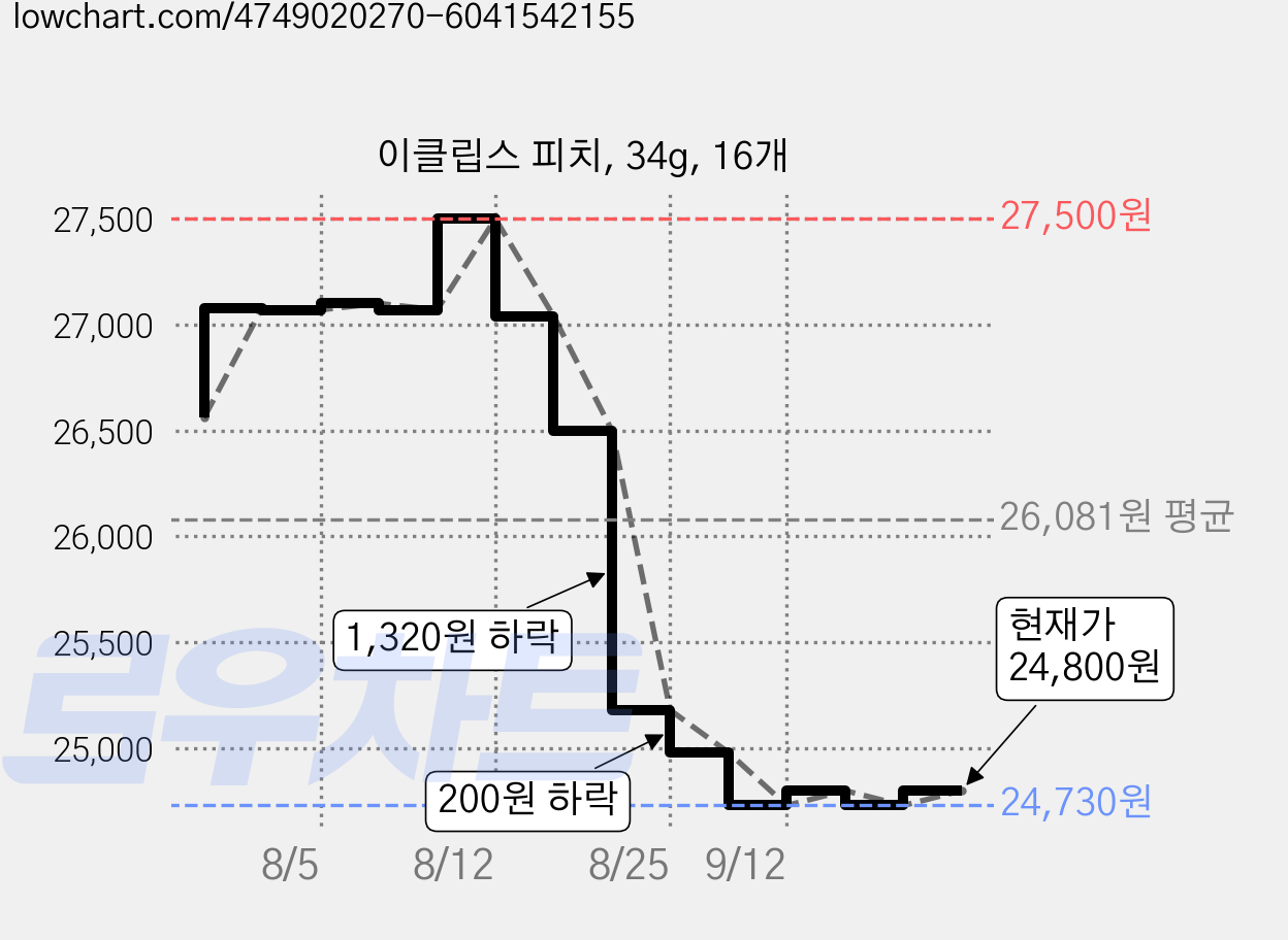 이클립스 피치, 34g, 16개 가격 변동 차트, 현재가 22,000원, 역대최저가