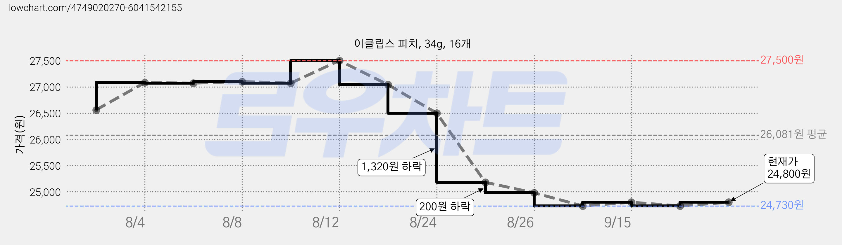 이클립스 피치, 34g, 16개 가격 변동 차트, 현재가 22,000원, 역대최저가