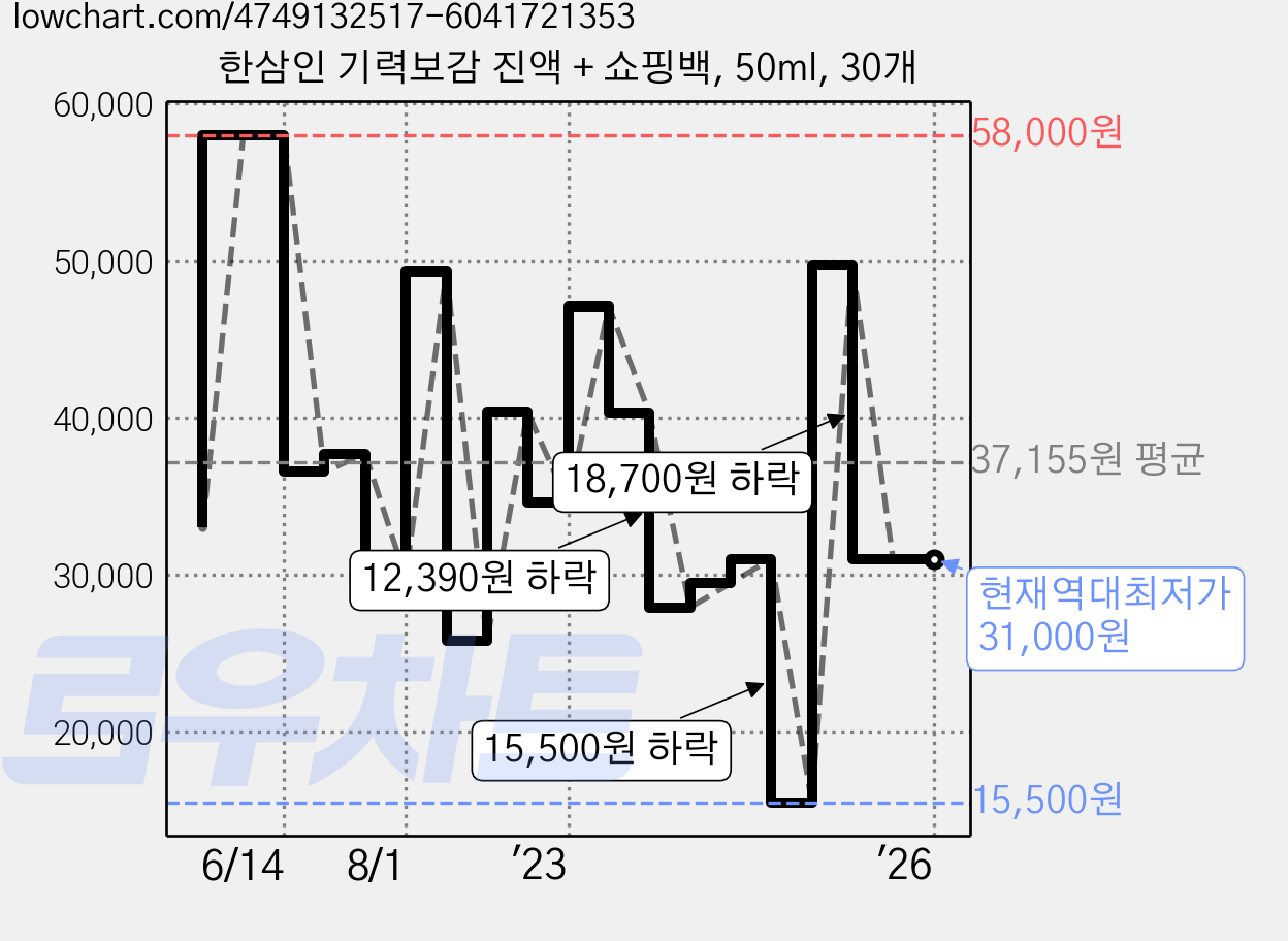 한삼인 기력보감 진액 + 쇼핑백, 50ml, 30개 가격 변동 차트, 현재가 31,000원, 역대최저가