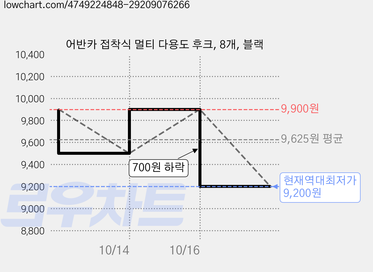 어반카 접착식 멀티 다용도 후크, 8개, 블랙 가격 변동 차트, 현재가 9,200원, 역대최저가