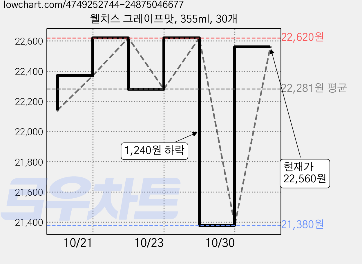 웰치스 그레이프맛, 355ml, 30개 가격 변동 차트, 현재가 21,380원, 역대최저가
