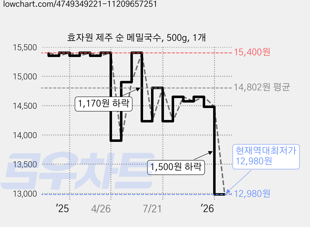 효자원 제주 순 메밀국수, 500g, 1개 가격 변동 차트, 현재가 12,980원, 역대최저가