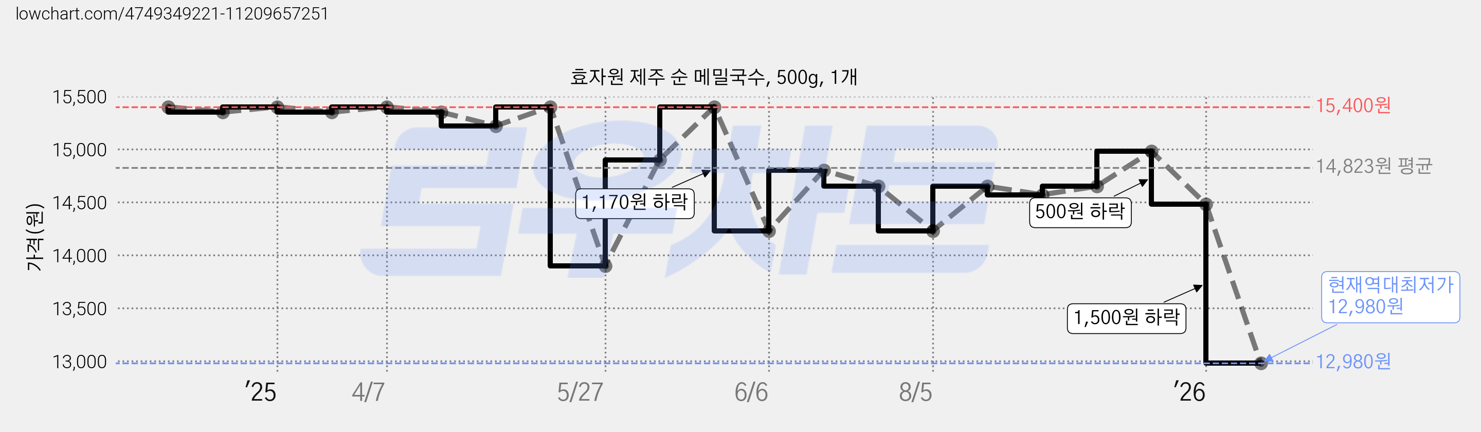 효자원 제주 순 메밀국수, 500g, 1개 가격 변동 차트, 현재가 12,980원, 역대최저가