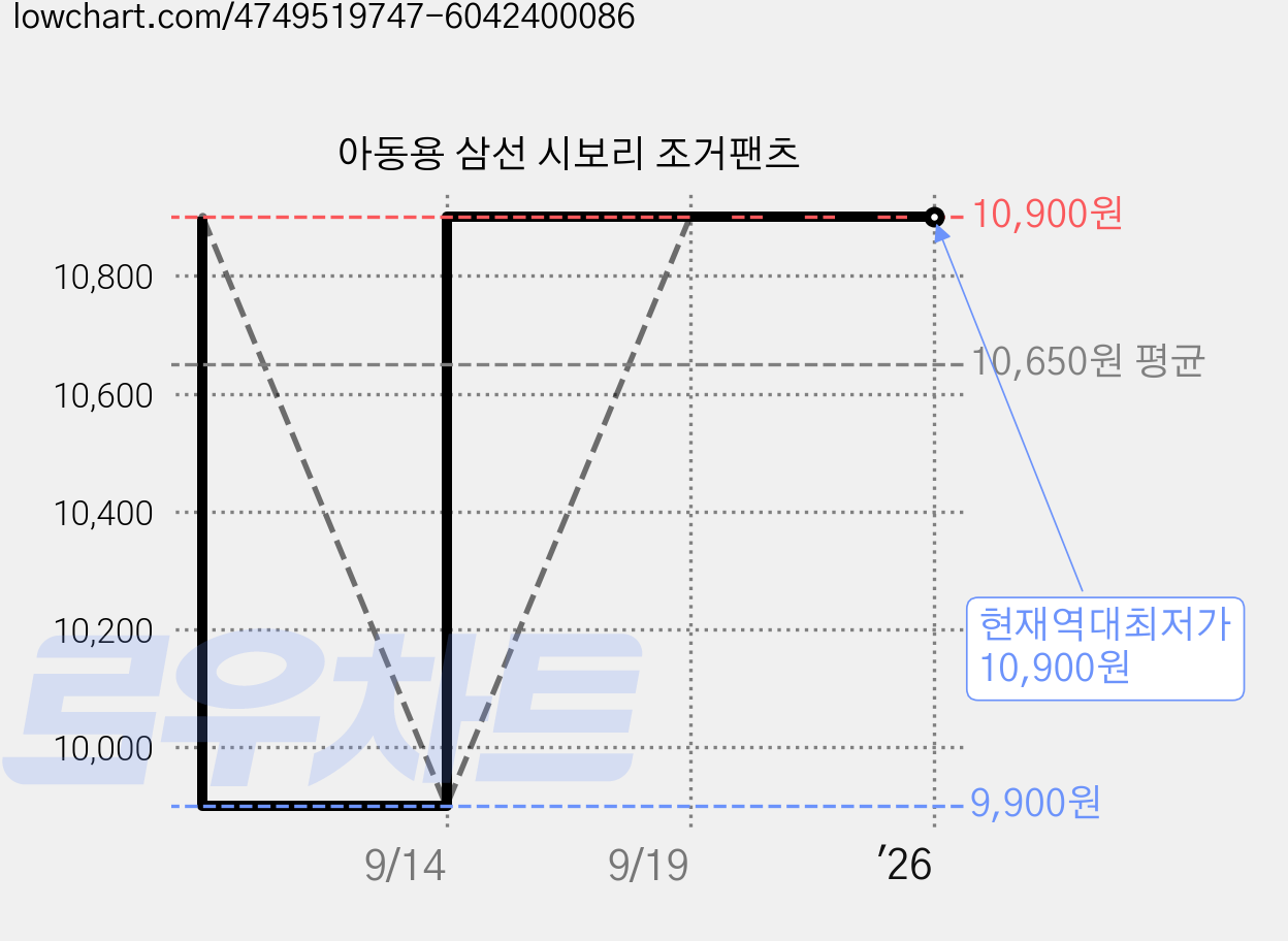 아동용 삼선 시보리 조거팬츠 가격 변동 차트, 현재가 10,900원, 역대최저가