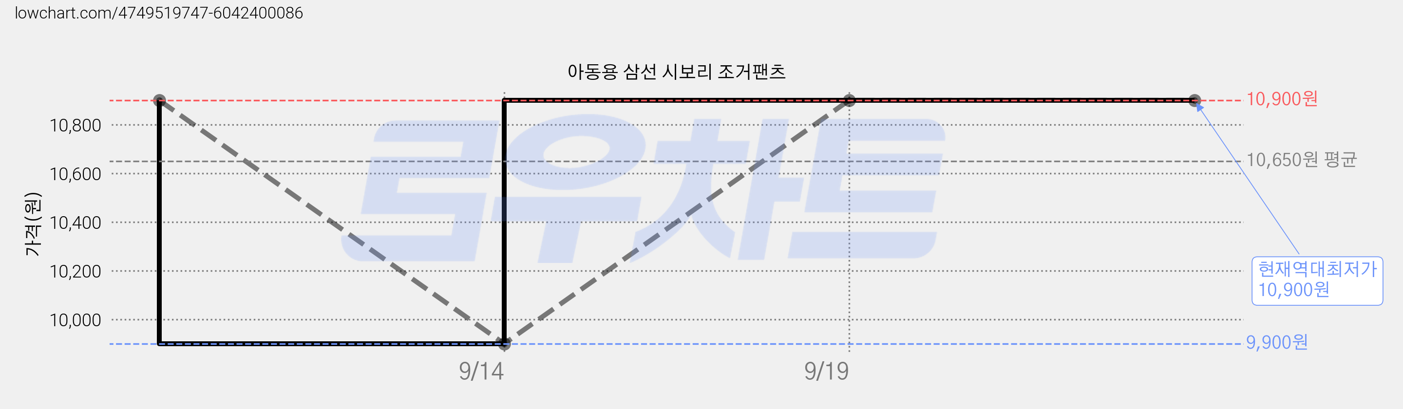 아동용 삼선 시보리 조거팬츠 가격 변동 차트, 현재가 10,900원, 역대최저가