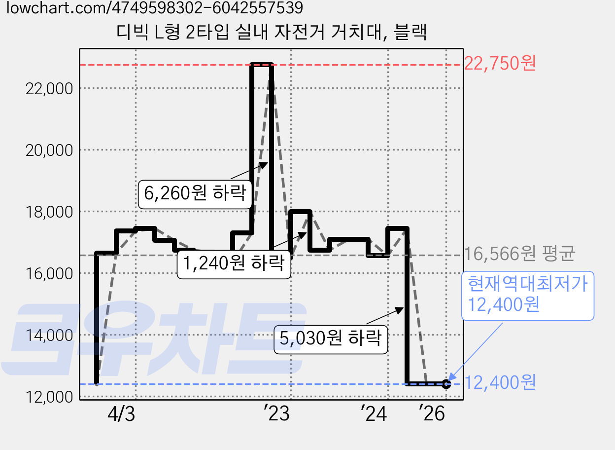 디빅 L형 2타입 실내 자전거 거치대, 블랙 가격 변동 차트, 현재가 12,400원, 역대최저가