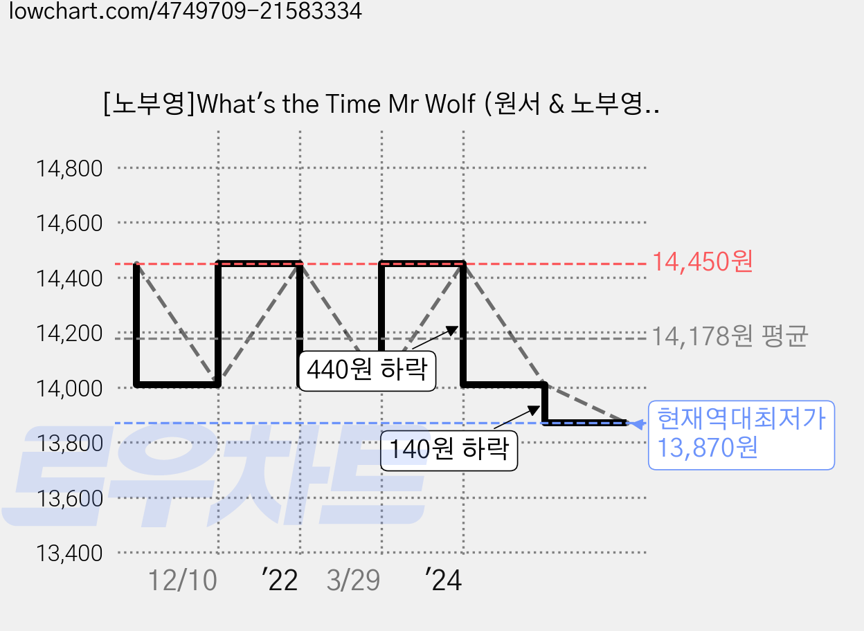 [노부영]What's the Time Mr Wolf (원서 & 노부영 부록 CD), Child's Play 가격 변동 차트, 현재가 13,870원, 역대최저가