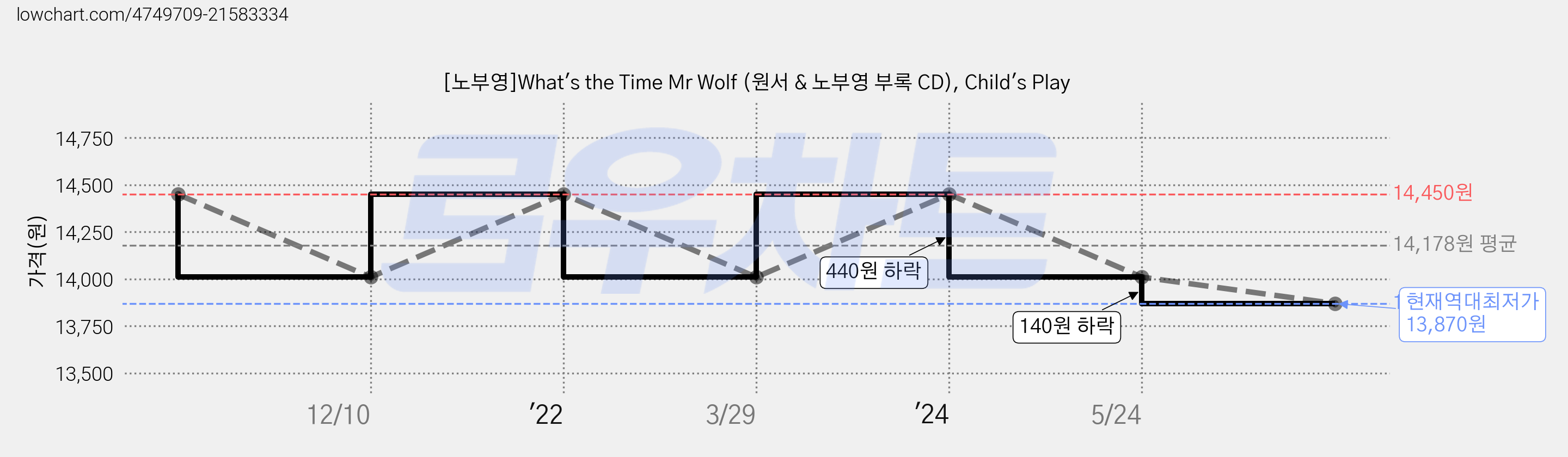 [노부영]What's the Time Mr Wolf (원서 & 노부영 부록 CD), Child's Play 가격 변동 차트, 현재가 13,870원, 역대최저가
