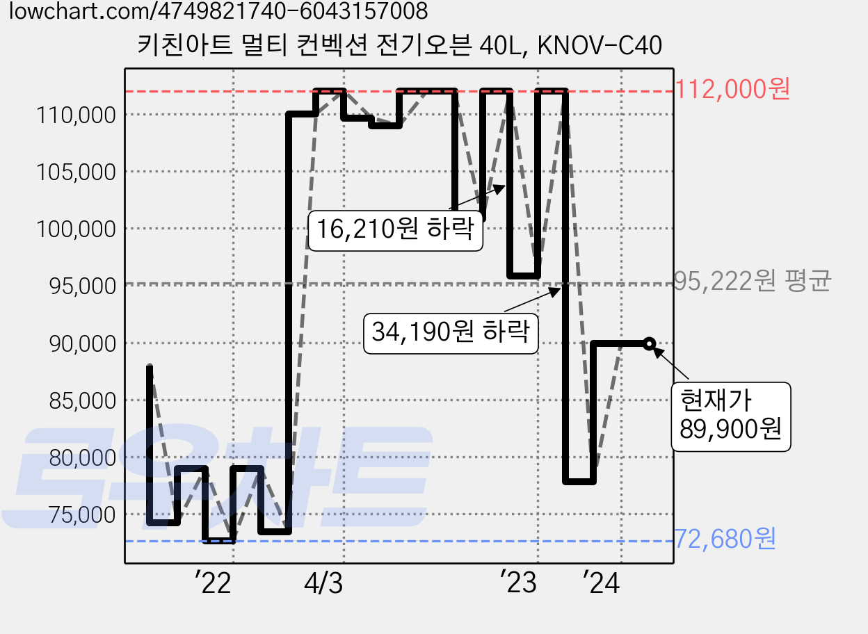 키친아트 멀티 컨벡션 전기오븐 40L, KNOV-C40 가격 변동 차트, 현재가 89,900원, 역대최저가