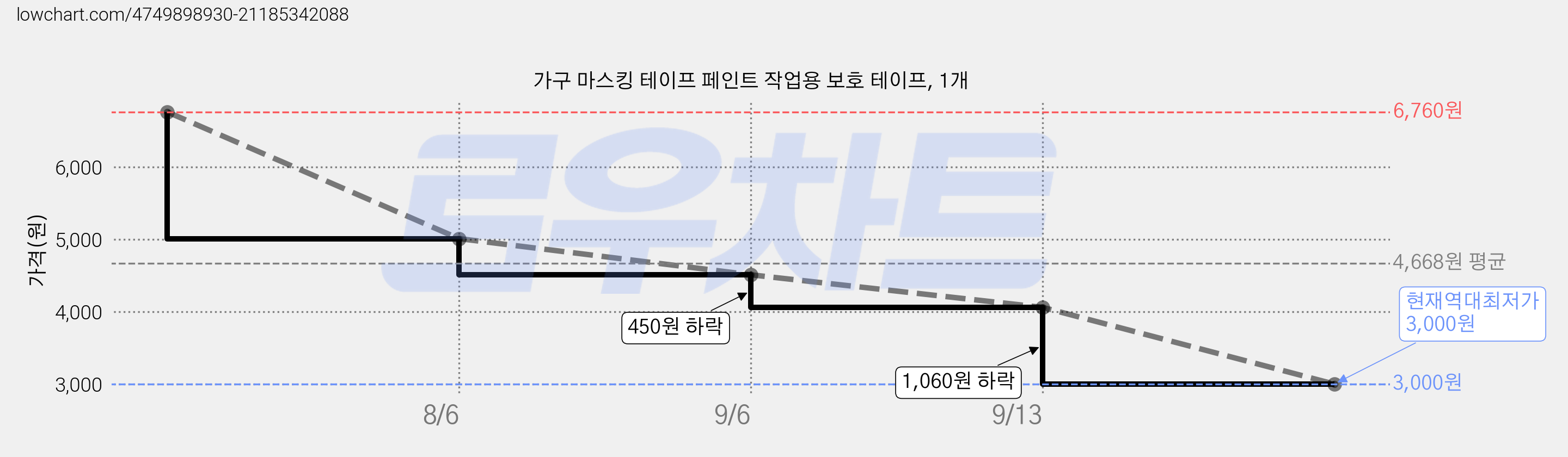가구 마스킹 테이프 페인트 작업용 보호 테이프, 1개 가격 변동 차트, 현재가 3,000원, 역대최저가