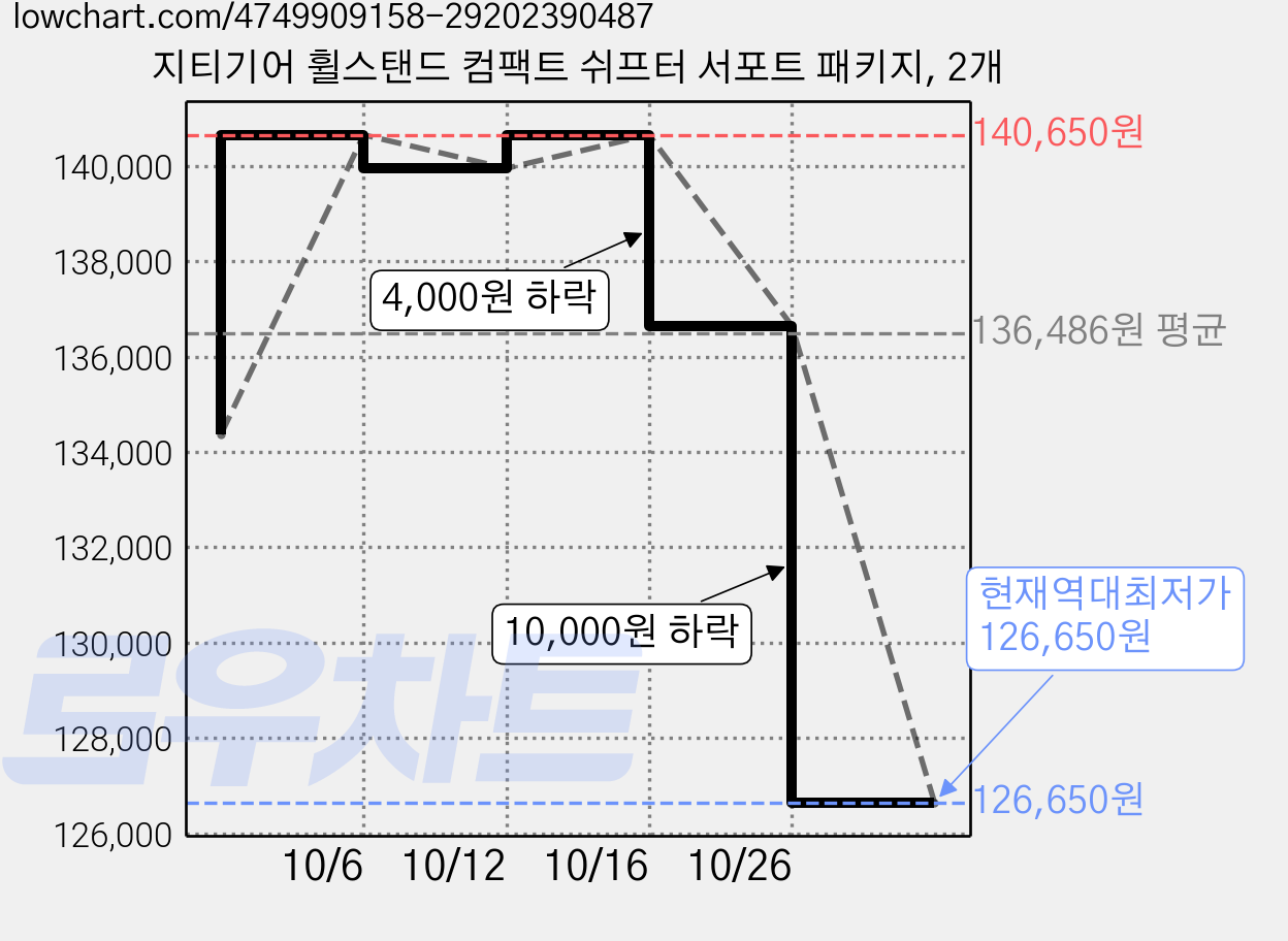 지티기어 휠스탠드 컴팩트 쉬프터 서포트 패키지, 2개 가격 변동 차트, 현재가 126,650원, 역대최저가