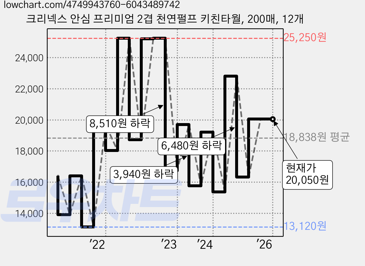 크리넥스 안심 프리미엄 2겹 천연펄프 키친타월, 200매, 12개 가격 변동 차트, 현재가 20,050원, 역대최저가