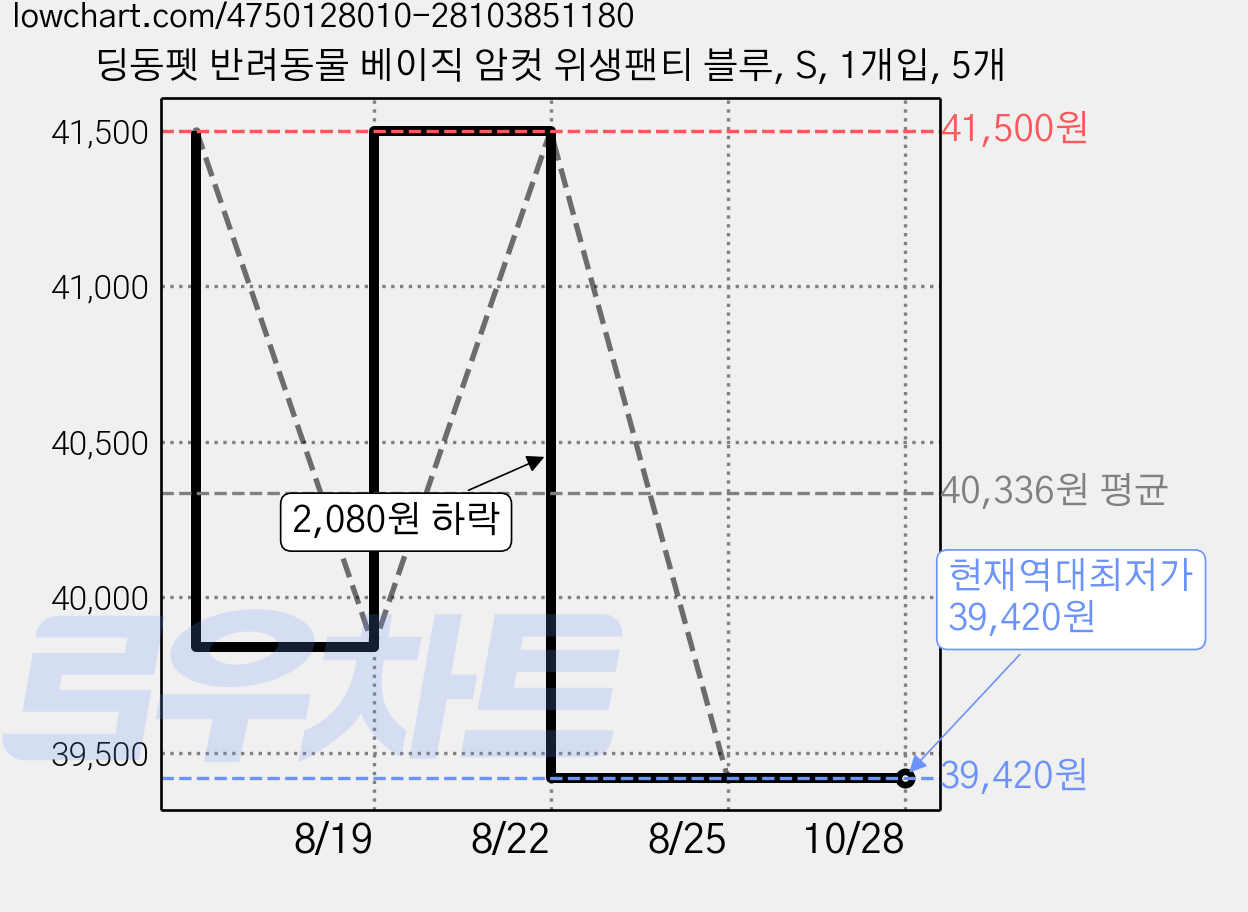 딩동펫 반려동물 베이직 암컷 위생팬티 블루, S, 1개입, 5개 가격 변동 차트, 현재가 39,420원, 역대최저가